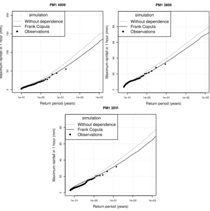 Fig. 4. Frequency distribution for 1-h maximum rainfall observed (points) and drawn from sim- sim-ulated hyetographs for both models (lines).
