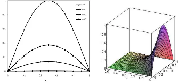 Fig 1. Results of VIM, HPM and exact solution for  Eq.(12)