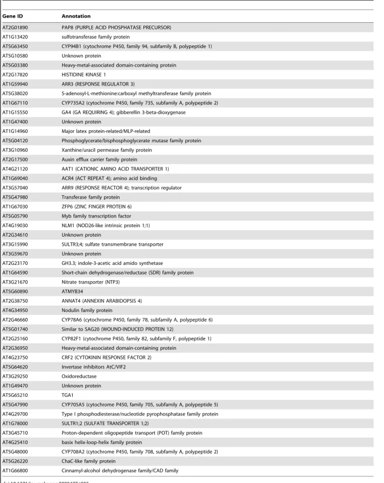 Table 2. Cytokinin-responsive genes that are identified as putative targets of GRF1 or GRF3.