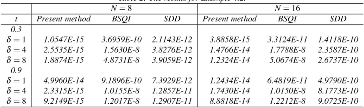 Table 2: The results for Example 4.2.
