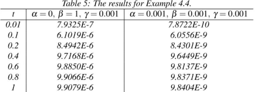 Table 5: The results for Example 4.4. t α = 0, β = 1, γ = 0.001 α = 0.001, β = 0.001, γ = 0.001 0.01 7.9325E-7 7.8722E-10 0.1 6.1019E-6 6.0556E-9 0.2 8.4942E-6 8.4301E-9 0.4 9.7168E-6 9.6449E-9 0.6 9.8850E-6 9.8137E-9 0.8 9.9066E-6 9.8371E-9 1 9.9079E-6 9.