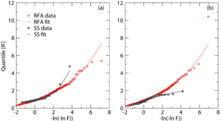 Figure 7. (a, c) Station-by-station GEV scale (IF units) and shape parameters, respectively, with 95 % confidence intervals from fits to single-station (SS) and pooled-station (RFA) data