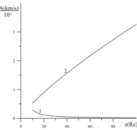 Fig. 3. Average statistical distribution of the Alfv´en velocity in the plasma sheet (1) and in the magnetotail lobes (2) in the tailward direction