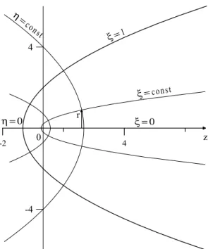 Fig. 4. An orthogonal system of dimensionless parabolic coordi- coordi-nates (ξ, η) in a cross section containing the z axis