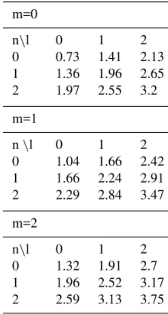 Table 1. Eigenfrequencies of the MHD resonator in the NEPS – f mnl (mHz). m=0 n \ l 0 1 2 0 0.73 1.41 2.13 1 1.36 1.96 2.65 2 1.97 2.55 3.2 m=1 n \ l 0 1 2 0 1.04 1.66 2.42 1 1.66 2.24 2.91 2 2.29 2.84 3.47 m=2 n \ l 0 1 2 0 1.32 1.91 2.7 1 1.96 2.52 3.17 