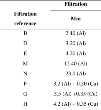 Table 1: Filtrations used for nominal voltage measurements. 