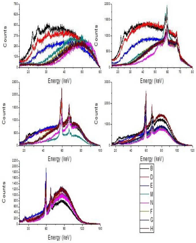 Figure 2: Spectrum for each peak voltage used obtained for all filtrations in this work