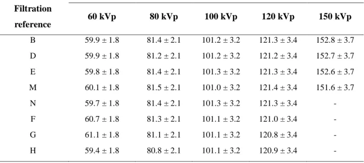 Table 3: Peak voltage values obtained with Radcal Accu kV®, with the expanded uncer- uncer-tainty, for k=2