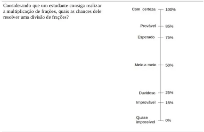 Figura 3: Escala utilizada no questionário, baseada em [21] 