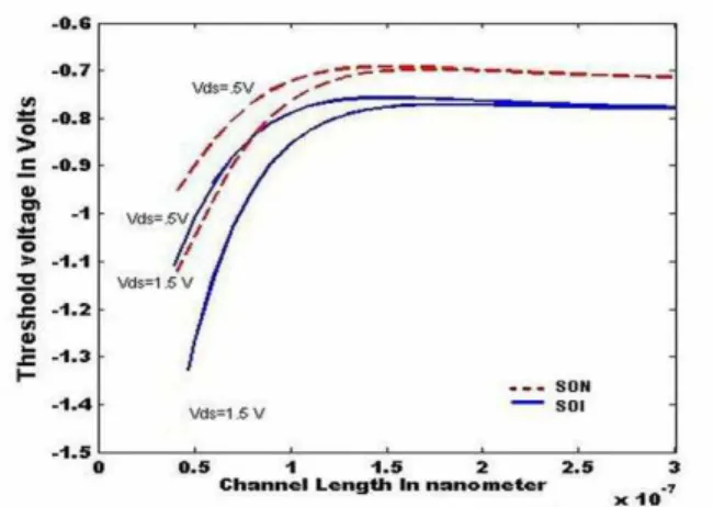 Fig. 2 – Threshold  Voltage  variation  against  diff.  channel  lengths  for  applied  V DS   5 Volts and 1,5 Volts 