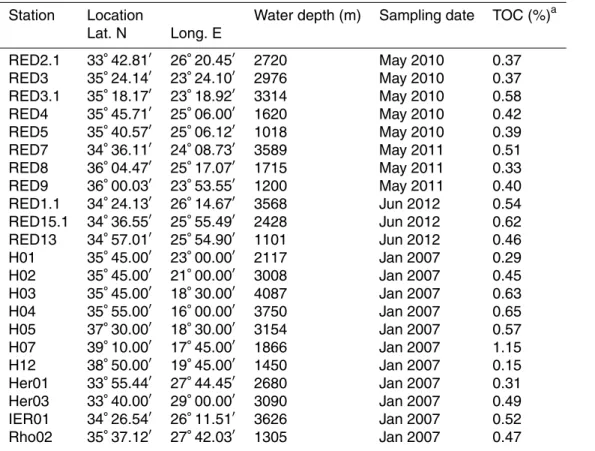 Table 1. Detailed location and characteristics of sampling sites.