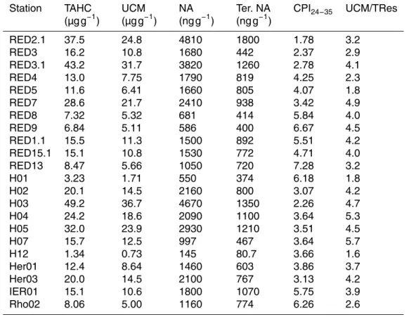 Table 2. Concentrations and characteristic parameters of aliphatic hydrocarbons determined in deep-sea sediments of the Eastern Mediterranean Sea.