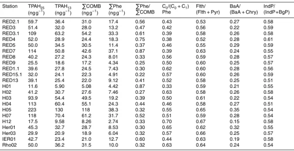 Table 3. Concentrations and source-specific diagnostic ratios of polycyclic aromatic hydrocar- hydrocar-bons (PAHs) determined in deep-sea sediments of the Eastern Mediterranean Sea.