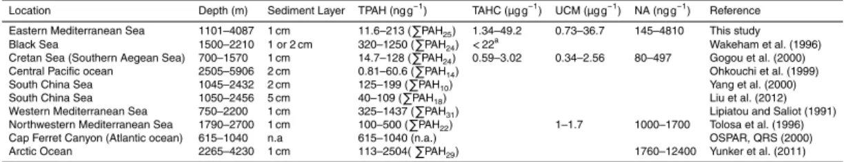 Table 4. Concentrations of aliphatic and polycyclic aromatic hydrocarbons in the study area and data reported for deep-sea sediments of the Mediterranean Sea and other open sites of the world ocean.