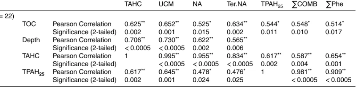 Table 5. Statistically significant correlations for aliphatic and polycyclic aromatic hydrocarbon concentrations, TOC content and water column depth in the study area.