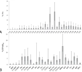 Fig. 2. Molecular profile for n-alkanes (A) and PAHs (B) in deep-sea sediments collected across the Eastern Mediterranean Sea