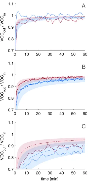 Fig. 2. Mean experimental recovery profiles (solid lines) of methanol (blue) and acetone (red) at different temperatures ((A) 263 K (n = 3), (B) 243 K (n = 2), (C) 223 K (n = 3)) in packed snow-maker snow