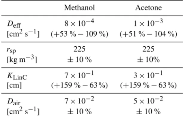 Fig. 3. Experimental recovery profiles (solid lines) of methanol (blue) and acetone (red) at different temperatures ((A) 263 K, (B) 243 K, (C) 223 K) in snow-maker snow