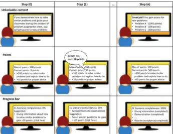 Figure 6: Storyboard illustrating the cooperation (top), reward (middle)  and self-monitoring &amp; suggestion (bottom) strategies in a CL scenario