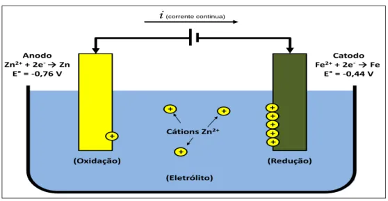 Figura 1 – Galvanização eletrolítica