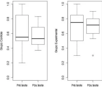 Figure 1: Comparação entre as amostras Controle e Experimental 