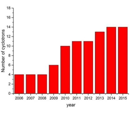 Figure 1.    Increase in the number of cyclotrons operating in Brazil, for radioisotopes production,  since 2006