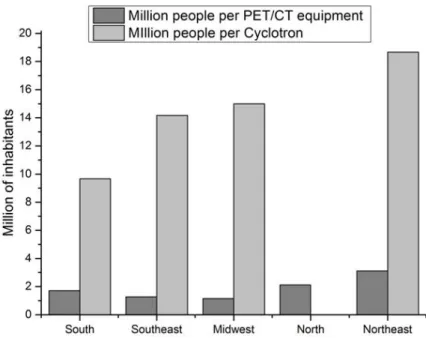 Figure 3.    Number of inhabitants per cyclotrons and PET/CT equipment in Brazil, for the year  2016