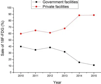Figure 4 shows the FDG sales percentage for cyclotrons from government and private facilities in  the last 5 years
