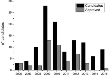 Figure 5. Number of candidates and approval of cyclotron radiation protection officers in Brazil