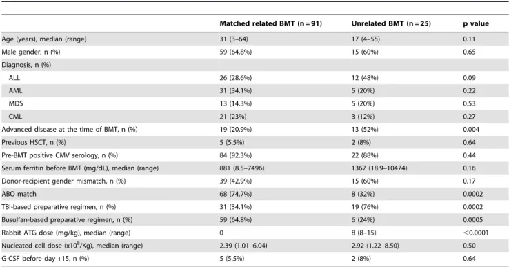 Table 1. Comparison of baseline characteristics between matched related and unrelated BMT.