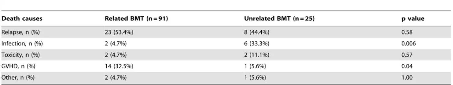 Table 3. Comparison of death causes between related and unrelated BMT.