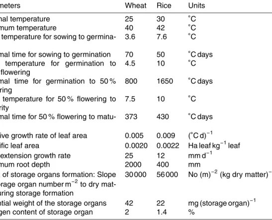 Table 1. JULES-Info parameters for wheat and rice.