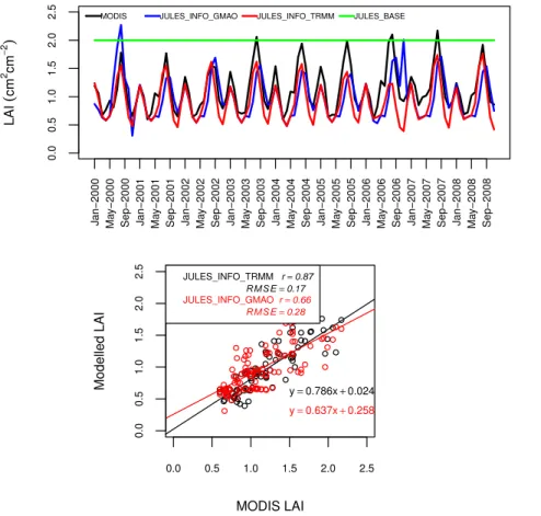 Figure 4. Top: the MODIS LAI is compared with the JULES-Info (forced by the two di ff erent meteorological datasets) modelled LAI