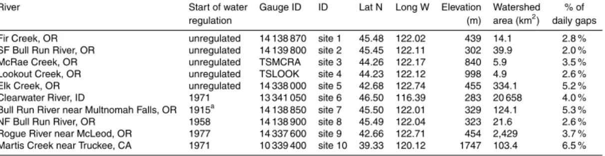Table 1. Location and characteristics of unregulated (n = 5) and regulated (n = 5) streams at the gaging sites