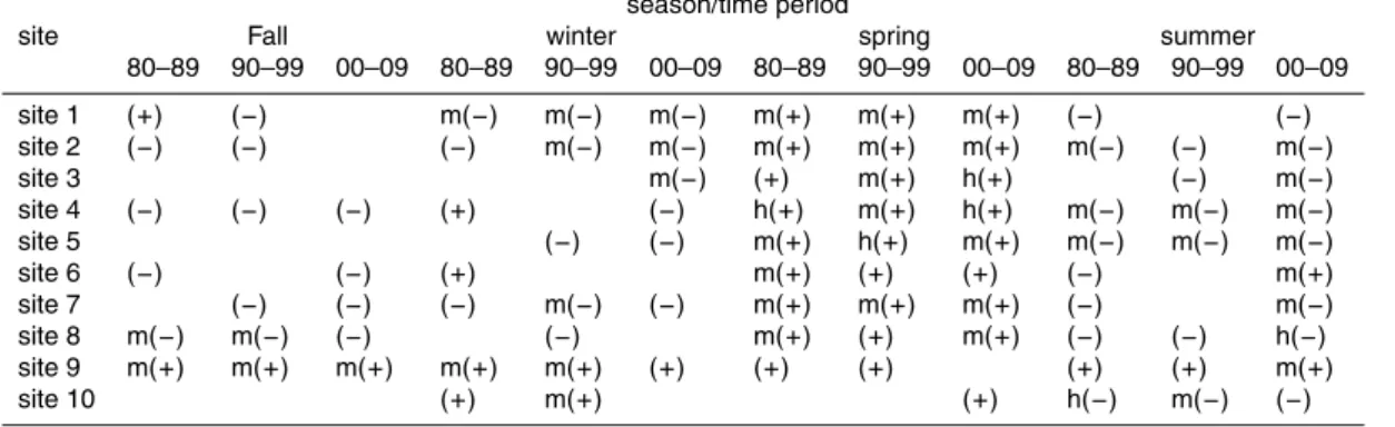 Table 2. Magnitude and direction of the state of skewness in probability distributions of daily minimum stream temperature by season and decade at unregulated (sites 1–5) and regulated (sites 6–10) streams