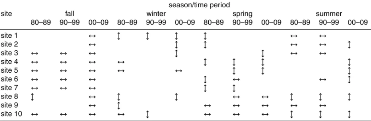 Table 3. State of kurtosis of probability distributions of daily minimum stream temperature by season and decade at unregulated and regulated sites