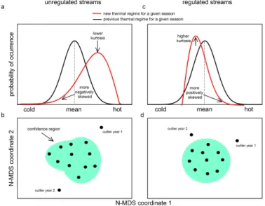 Fig. 1. Conceptual diagram showing hypothesized long-term responses of water temperature at both seasonal (upper panel) and annual (lower panel) scales in unregulated (left panel) and regulated (right panel) streams