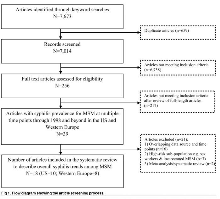 Fig 1. Flow diagram showing the article screening process.