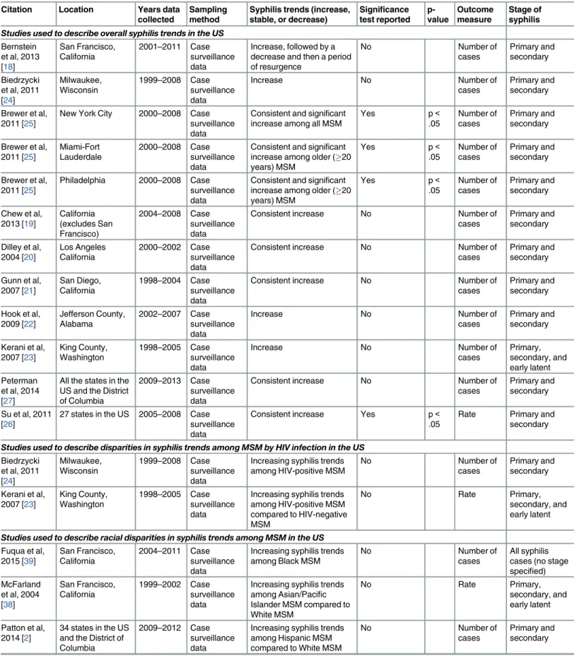 Table 1. Syphilis trend studies among MSM conducted in the United States, 2004 – 2015.