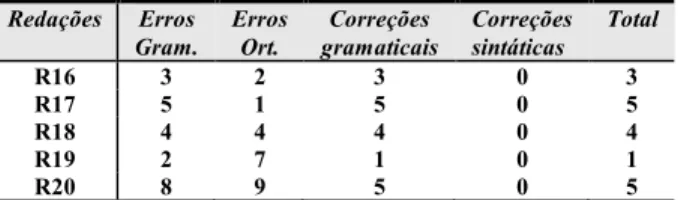 Tabela 4 : Resultado classe 2 – Módulo Gramatical 