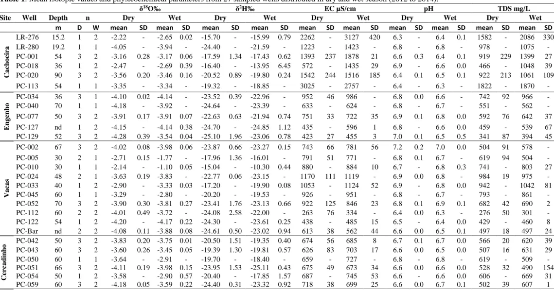 Table 1: Mean isotopic values and physicochemical parameters from 27 sampled wells distributed in dry and wet season (2012 to 2014)