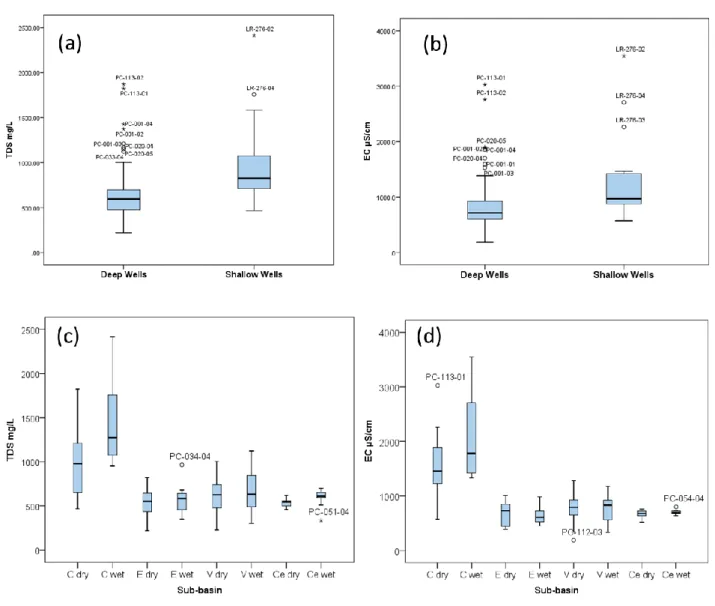 Figure 2: Box plot showing TDS and EC values for the deep and shallow wells (a, b); and for dry  and wet seasons(c, d)