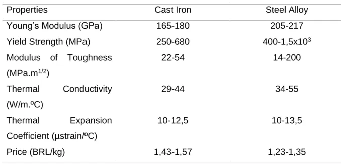 Table 5 - Cast Iron and Steel Alloy: properties 