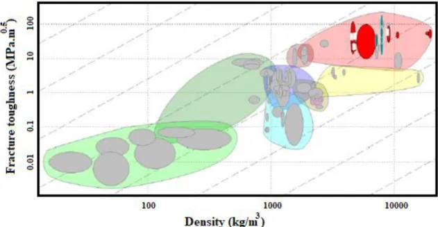 Figure 1: Ashby map: modulus of fracture toughness x density Source: Authors, 2019.  