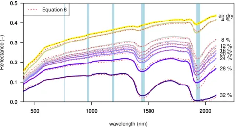 Figure 6. Performance of the optical model (Eq. 6). Top panel: