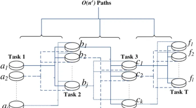 Fig. 7. Network of n web service nodes and O (n 2 ) paths for a sequence of T  sub-tasks in a workflow 