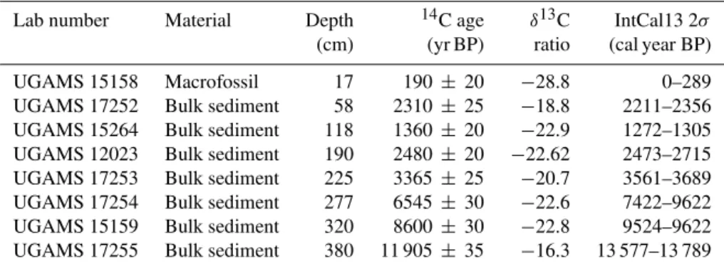Table 1. AMS radiocarbon dates from Huanchaca Mesetta.