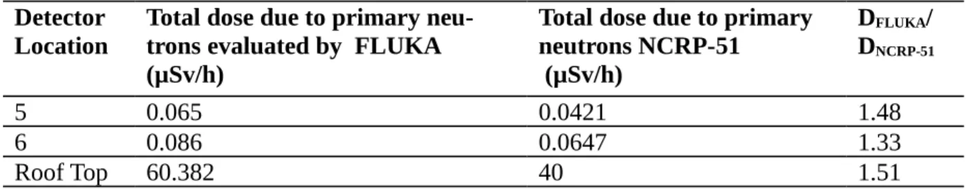 Table 4.  Evaluated total dose rates due to primary neutrons transmission using FLUKA for D-D neutrons and the same estimated using NCRP-51 methodology