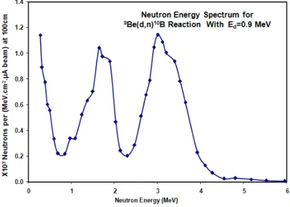 Figure 3: Neutron spectrum of  9 Be (d, n)  10 B reaction in the forward direction