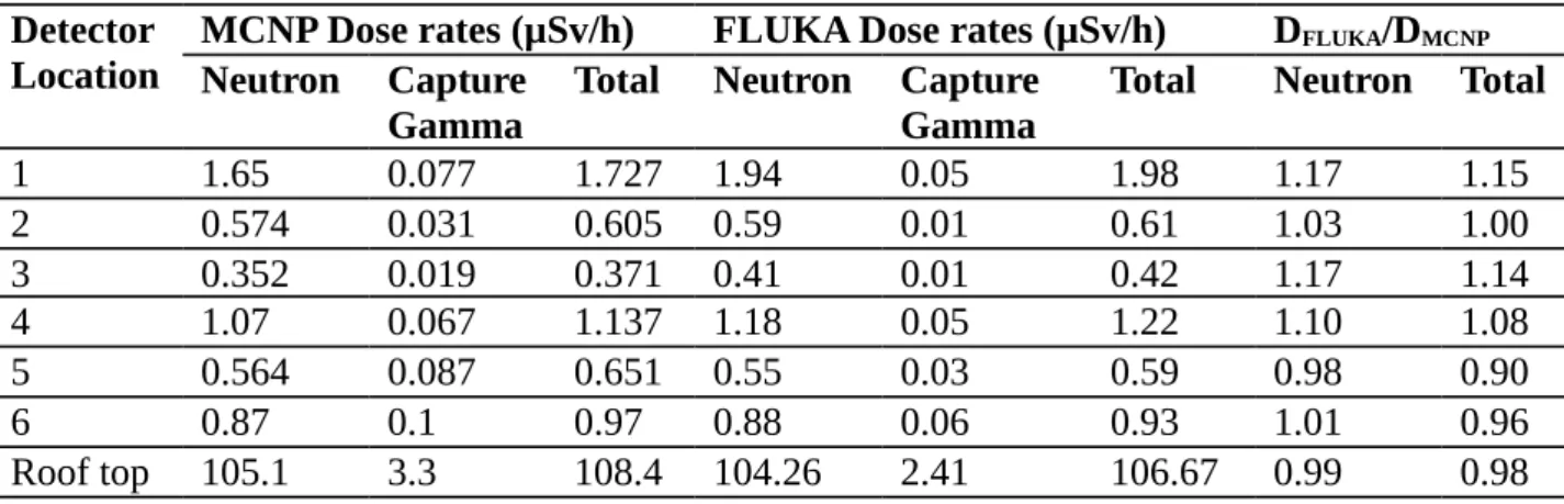 Table 3: Evaluated dose rates in various locations surrounding the hall using FLUKA and MCNP for D-T neutrons